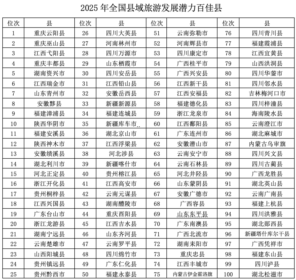 连续四年！古蔺县上榜2025年全国县域旅游发展潜力百佳县！